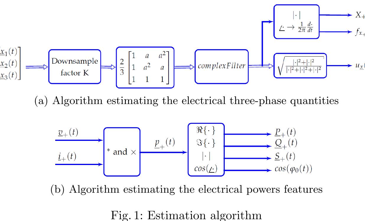 B graphically depicts the algorithm for the estimation of