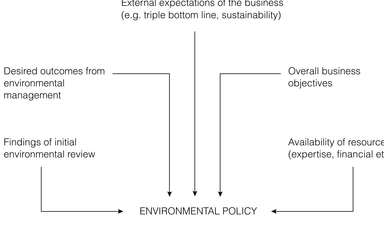 Figure 2 - from Effective Environmental Management: