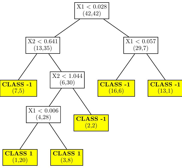 PDF) Classification and Regression Trees (CART) Theory and