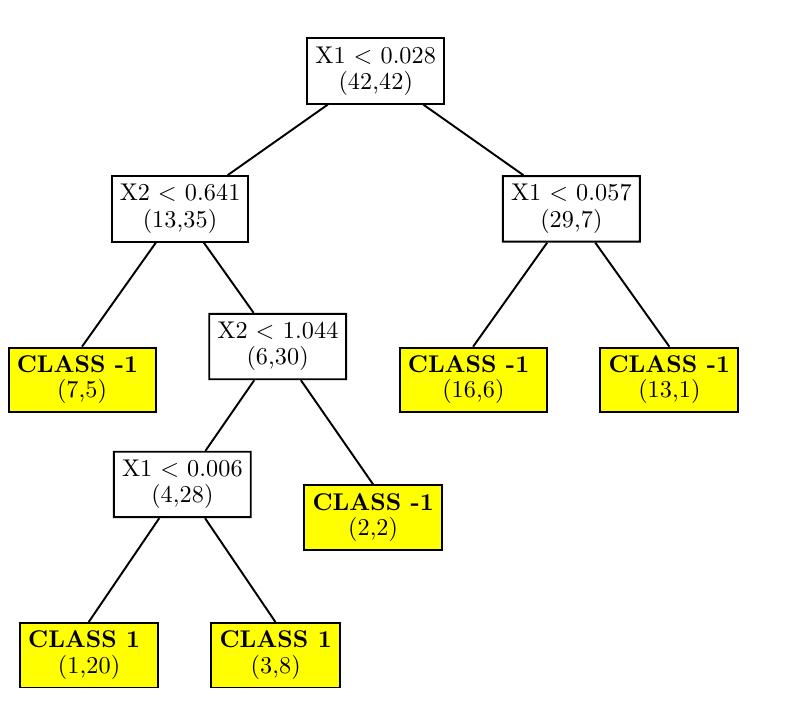 PDF) Classification and Regression Trees (CART) Theory and