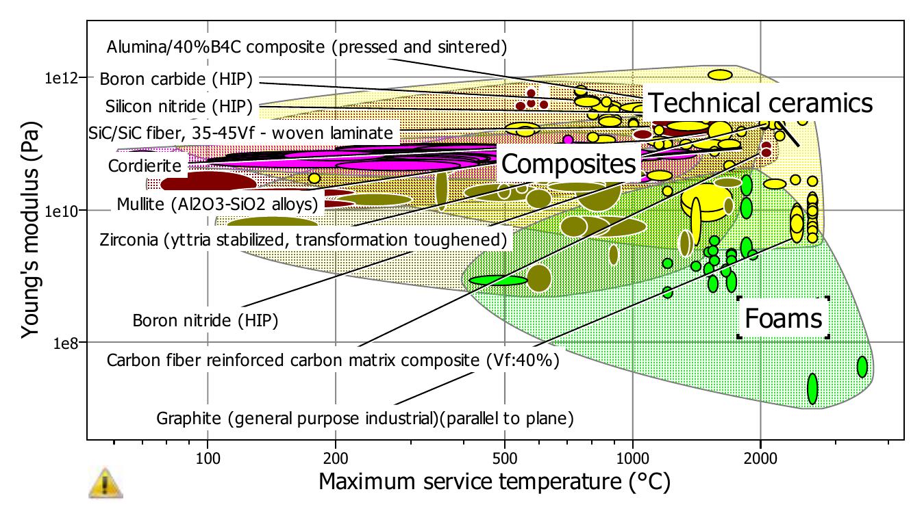 Figure 3 - Material Selection for Gas Turbine Blade Coating