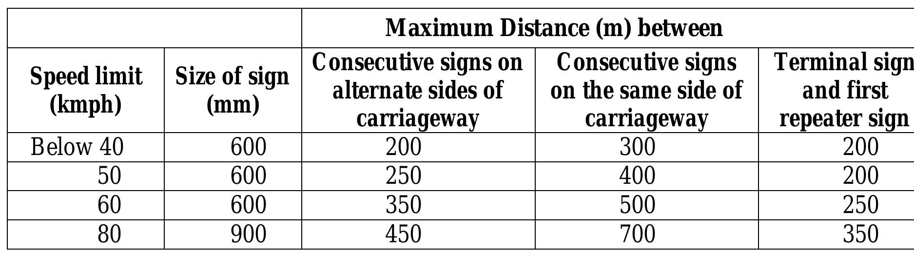 (PDF) CODE OF PRACTICE FOR ROAD SIGNS INDIAN ROADS CONGRESS