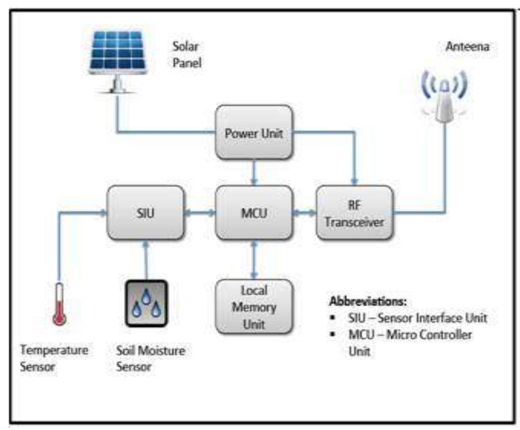 (PDF) AUTOMATED IRRIGATION SYSTEM USING WIRELESS SENSOR NETWORK AND ...