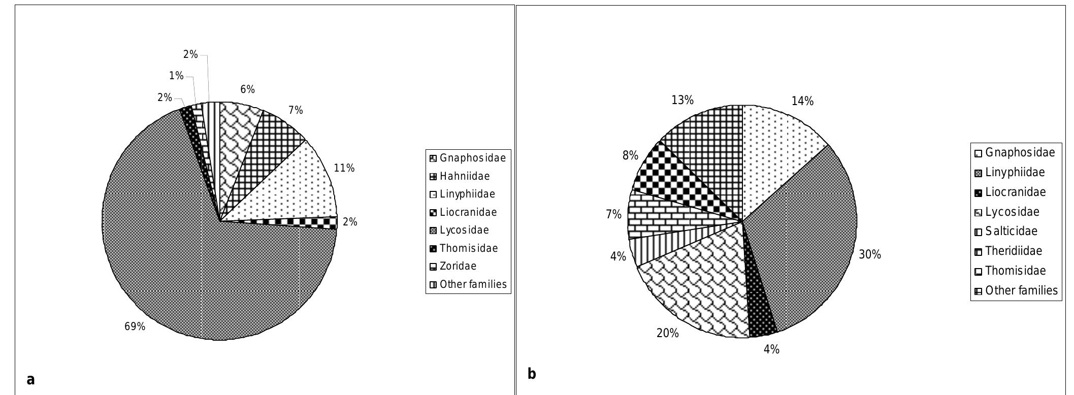 Dominant spider families. a families with the largest number