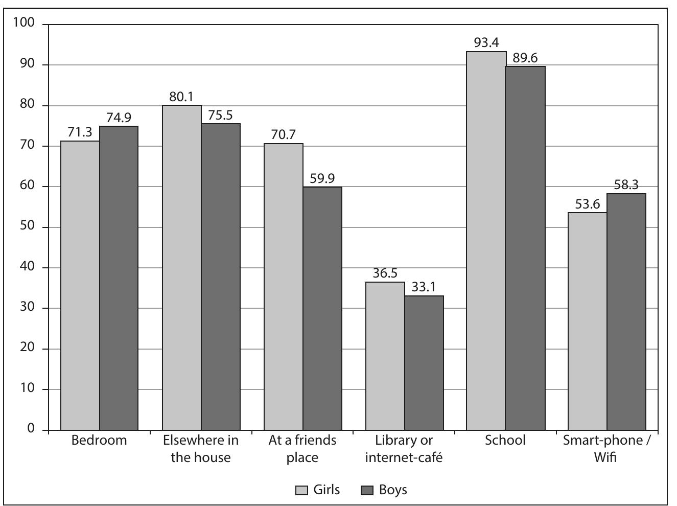 Diagram 2: Locations where Moroccan-Dutch youth connect to the Internet (percentages, n = 344) 