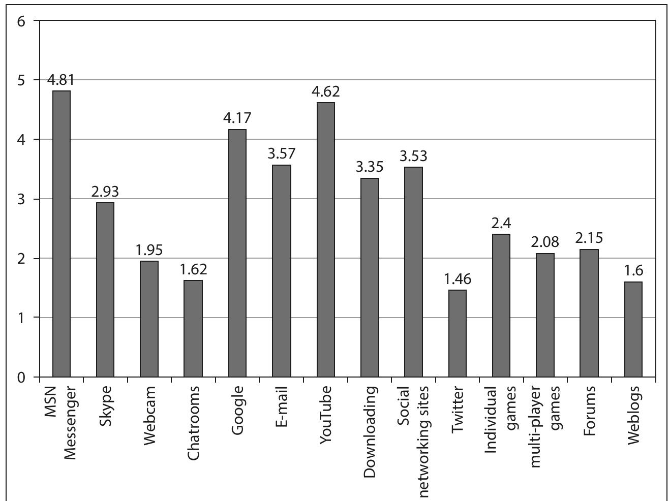 Diagram 3: Internet application user frequencies of Moroccan-Dutch youth (means, 5-point scale, n= 344) 