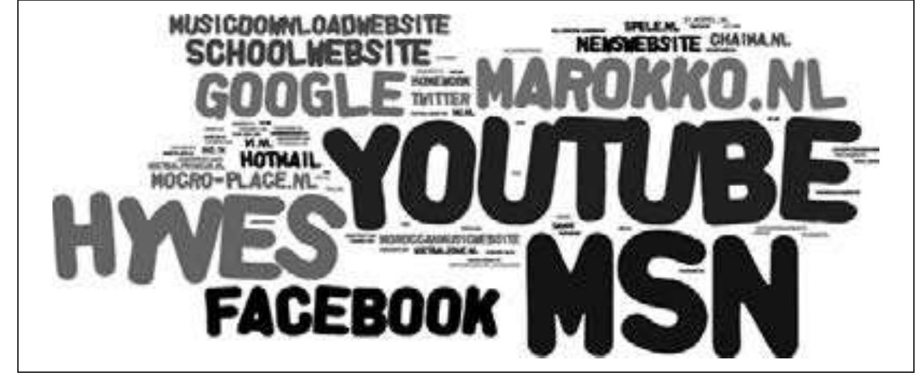 UL Ue PersOlldl LMLerMet Mldps (Ss PISure oO).  The size of the platform names in the figure indicate how frequent they were included in the Internet maps informants drew. The figure shows the key digital spaces Moroccan-Dutch youth frequent: (1) MSN, an instant messaging application; (2) the video-sharing platform YouTube, (3) the social networking sites Hyves and Facebook, and (4) the online discussion forum Marokko.nl. The Internet maps guided the decision which Internet applications to study more in-depth, in this book, I have focused on these four digital environments as key “field sites” (Boelstorff, 2010; Hine, 2013). Although these platforms are interconnected and interdependent, digital experiences increasingly revolve around distinct forms of “platformed 