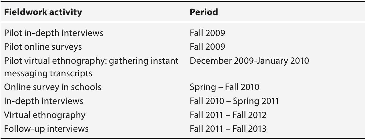 Table 1: Time frame of different fieldwork activities 