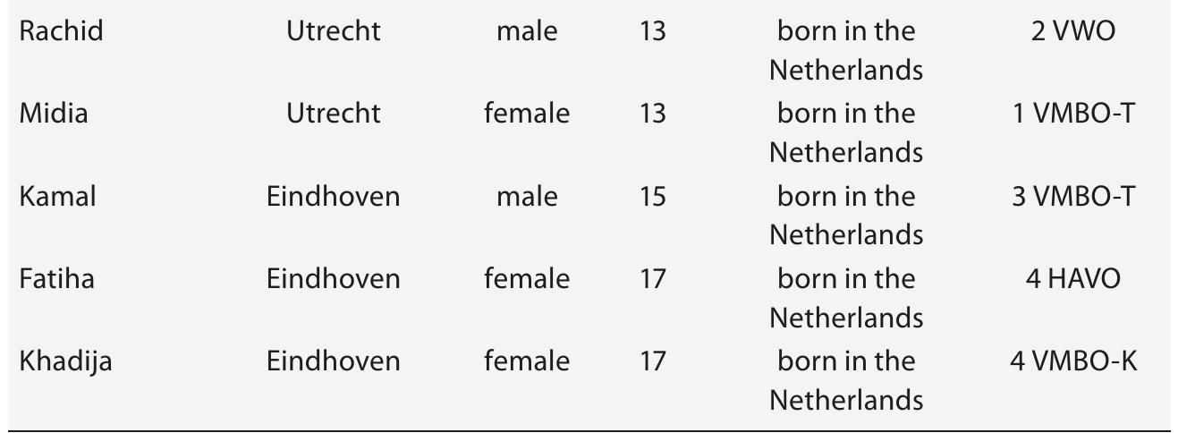 In general, the interviewees live in small houses, in socially and economi- cally deprived neighborhoods and they come from above-average-sized families. The majority of informants mentioned they know more about computers than their parents. In contrast to their parents, they are part of a generation that grew up with digital technologies. In my attempt to acknowledge all interviewees as distinct individuals, I introduce all forty- three interviewees individually in Appendix 1. Acknowledging individual autonomy of the informants themselves, all informants were asked to signa consent form themselves during the interviews too. The interviewees were all awarded a 7.50 euro voucher in return for their time investment in the study. Interviews lasted between 45 minutes and two hours, and conversa- tions with a number of interviewees continued via MSN Messenger, e-mail, and Facebook. This later process is further explained in Section 1.4. In sum, 