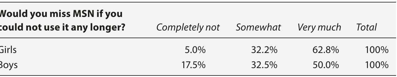 In this section I introduce main patterns of usage my informants noted. IM was very popular among the Moroccan-Dutch young people who partici- pated in the 2010 Wired Up survey. In line with US and Dutch adolescent user patterns (Lenhart, Rainie & Lewis,2001; Duimel & De Haan, 2007), the great majority of girls (97%) and boys (93%) used the technology at least once per week, while 53% of participating girls and 43% of boys reported logging in more than once daily. Respondents also expressed their attach- ment to IM; almost-three quarters of the participating Moroccan-Dutch girls and half of the boys reported that they would miss IM very much it they were not able to use it anymore. More specifically, 95% of the girls versus 82.5% of boys would miss it at least somewhat if they were not able to use it anymore (see Table 5). 