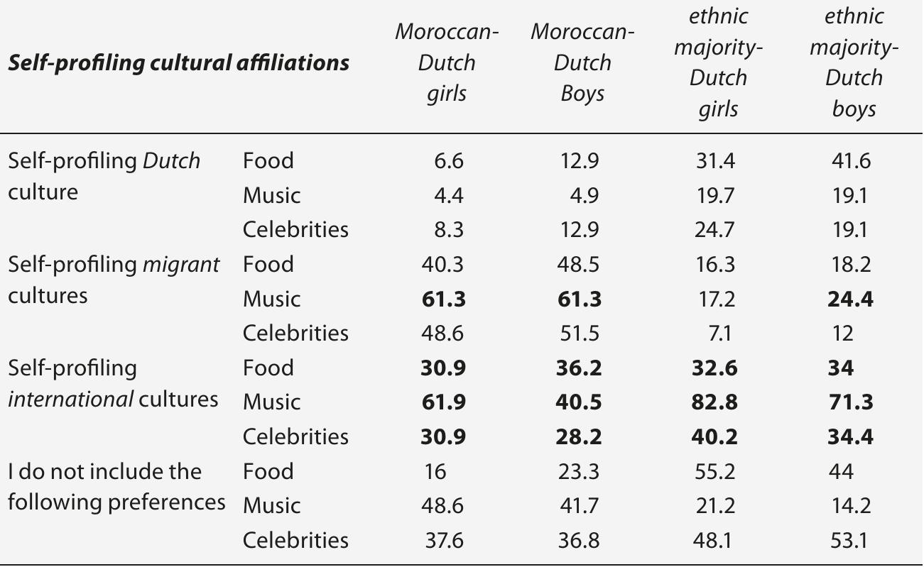 Table 7: Self-profiling cultural affiliations (n = 344 Moroccan-Dutch and 448 ethnic-  majority Dutch respondents)  Politically relevant, the differences between how the two groups engage with global cultural affiliations are generally smaller and more ambiguous. The results indicate (printed bold in the table) that international affilia- tions constitute the liminal space of intercultural encounter for ethnic- majority Dutch and Moroccan-Dutch young people. Almost one-third of every Moroccan-Dutch boy or girl and ethnic-majority Dutch boy or girl participates in profiling international food and celebrities preferences. The category of music preferences is a more prominent space of intercultural grouping as two-thirds of Moroccan Dutch girls and 40% of boys and over two-thirds of ethnic-majority Dutch boys and girls selected it. 