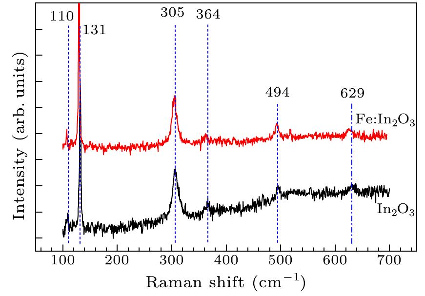 Room-temperature raman spectra of pure ingo3 and fe-doped