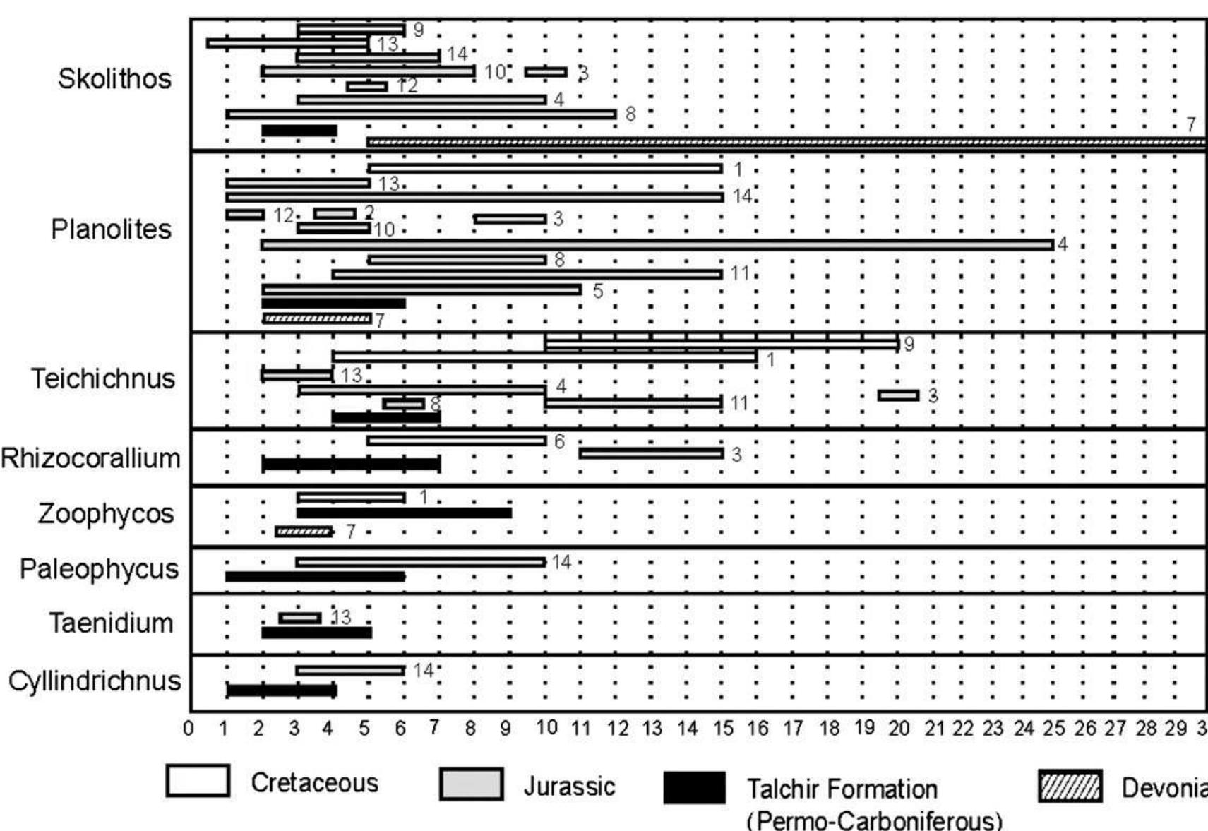 (PDF) Implications of trace fossil assemblages from Late Paleozoic ...