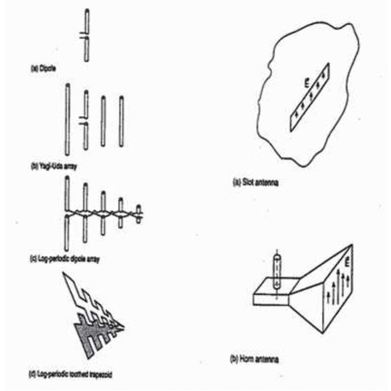 Figure 17 - from Antennas basics and its Applications