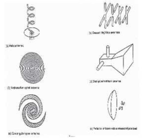 Figure 18 - from Antennas basics and its Applications