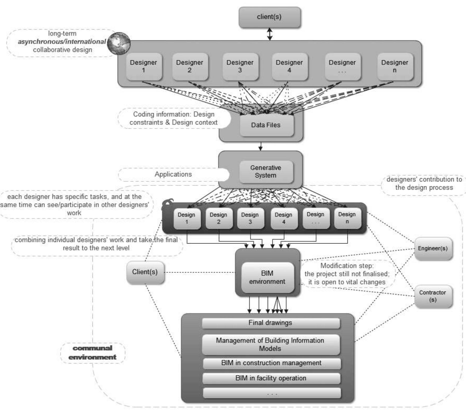 (PDF) Integration of BIM and generative design to exploit AEC ...