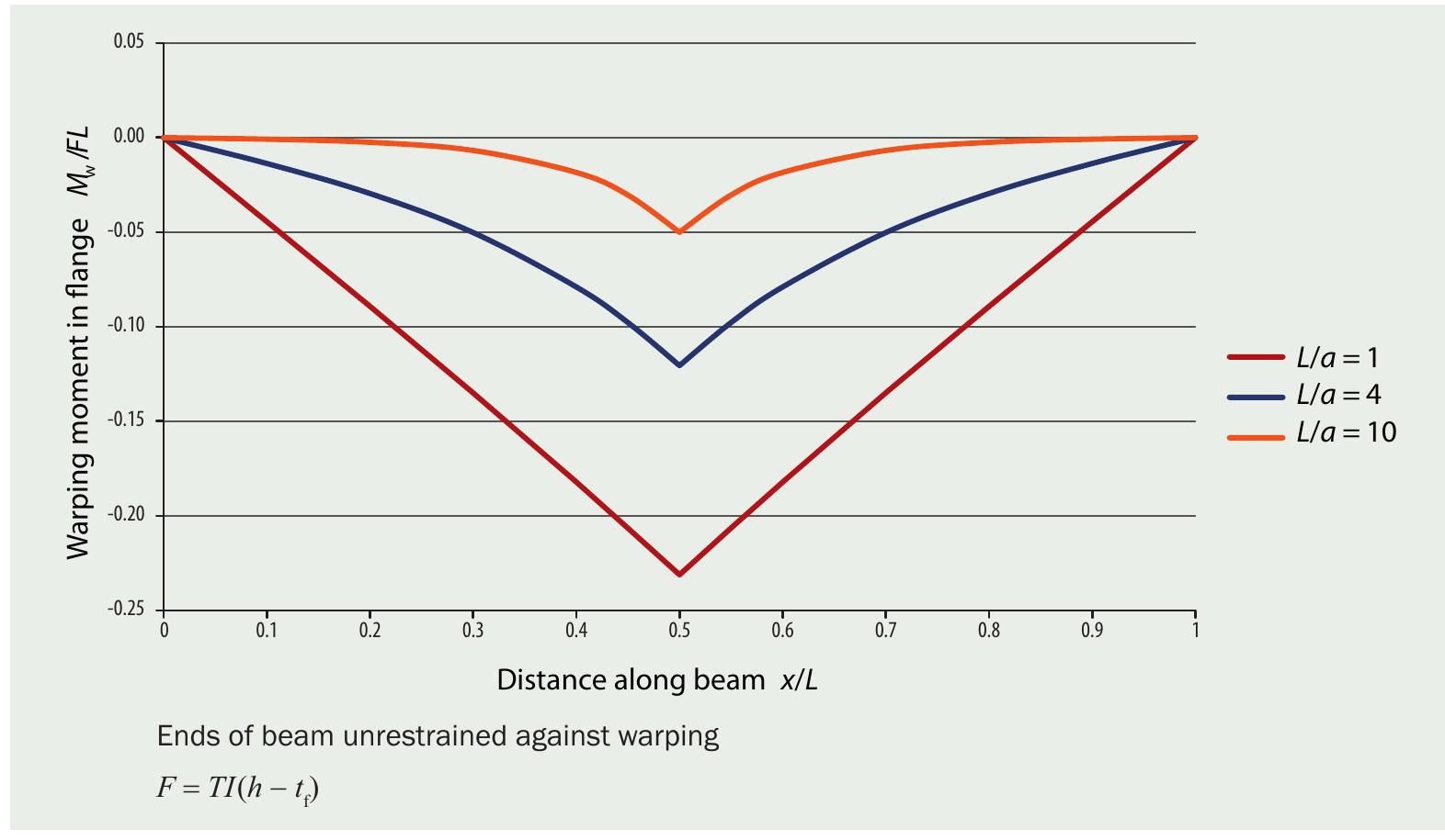 (PDF) Design of steel beams in torsion
