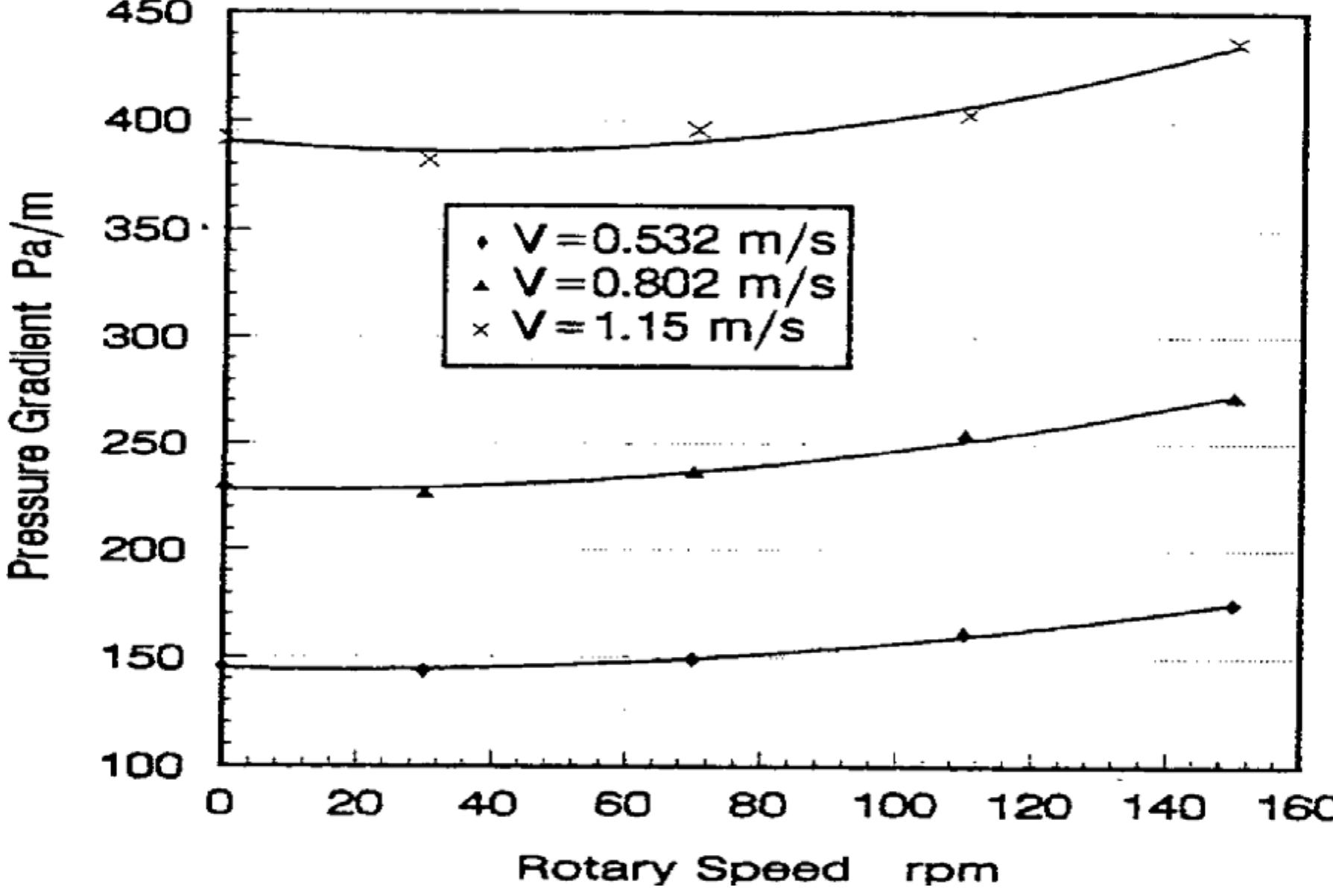 —effects of drillpipe rotation speed on annular pressure
