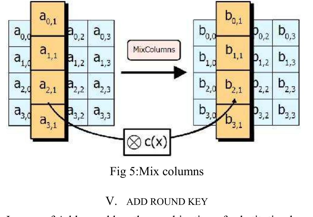 Figure 7 - AES Algorithm Using MATLAB