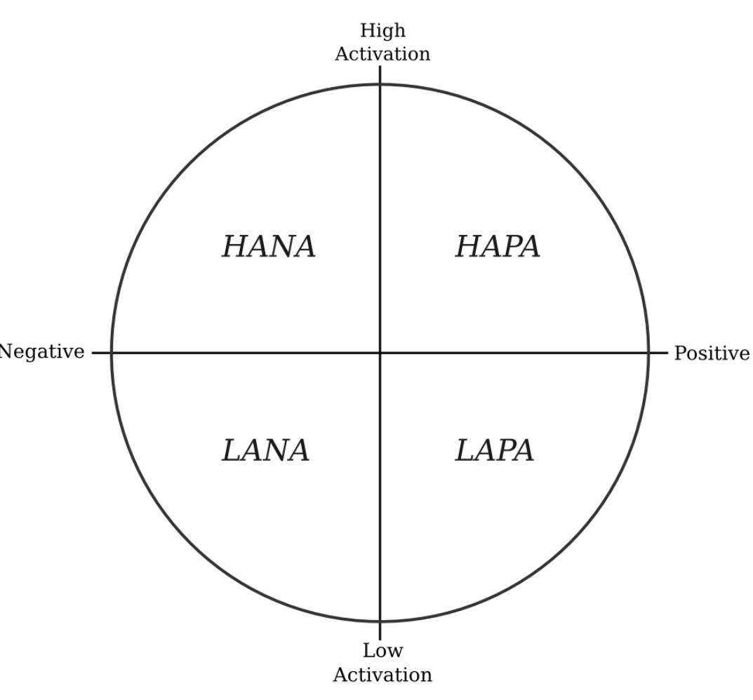 The circumplex model of affect. the linear combination