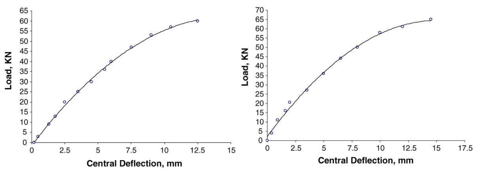 (PDF) Load deflection behaviour of partially restrained slab strips