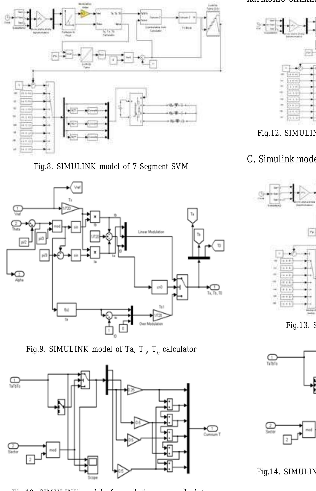 Figure 7 - Space Vector Pulse Width Modulation Schemes for