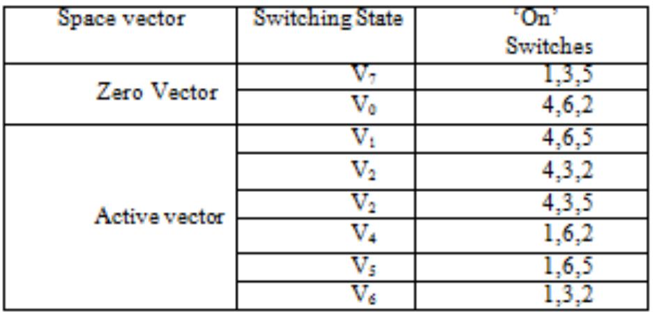 (PDF) Space Vector Pulse Width Modulation Schemes for Two-Level Voltage ...