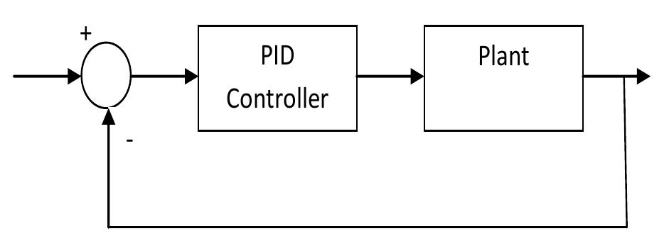Figure 2 - from Ball on Plate Balancing System