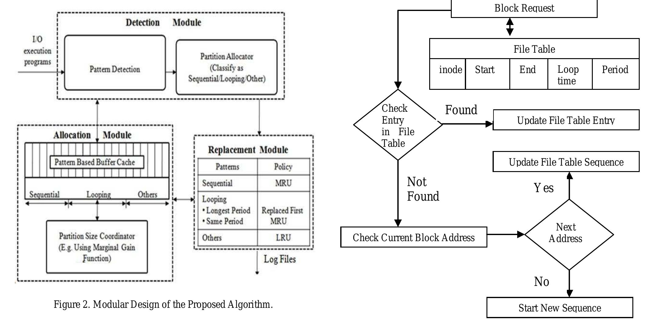 (PDF) Managing Buffer Cache by Block Access Pattern
