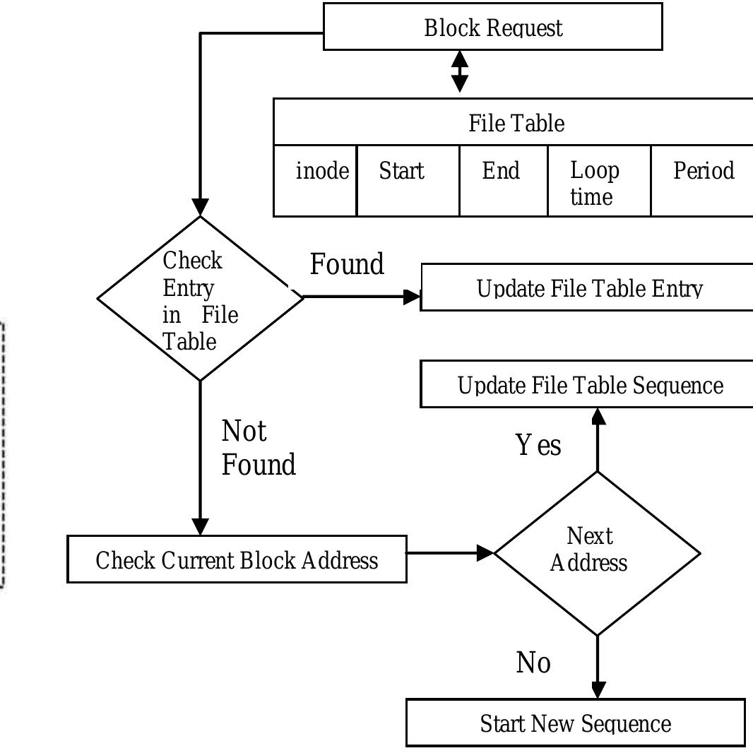 (PDF) Managing Buffer Cache by Block Access Pattern