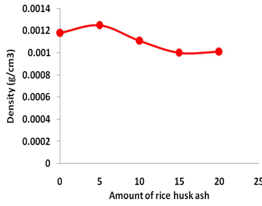 (PDF) Study on Physio-Mechanical Properties of Rice Husk Ash Polyester ...