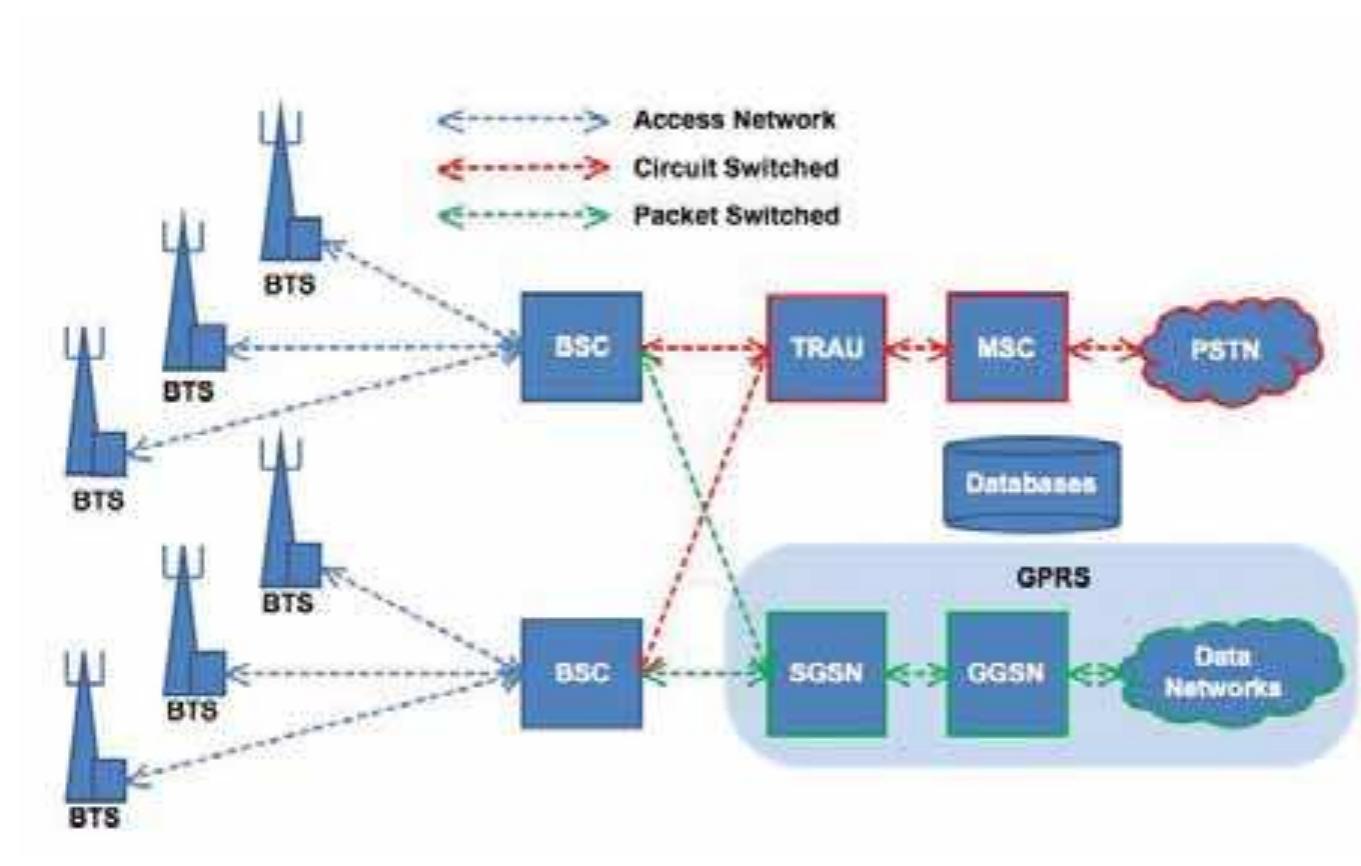 Figure 1: Network architecture of a 2G (GSM) and 2.5G (GPRS) mobile network 