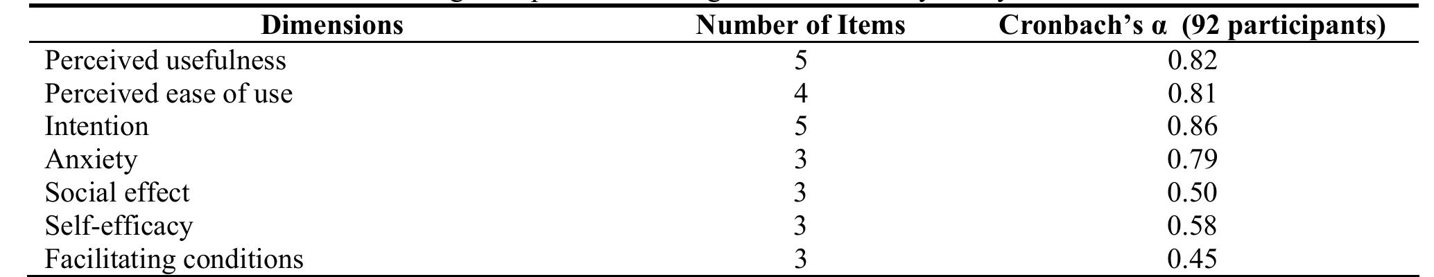 Useage Scale L. blog acceptance and usage scale reliability analysis