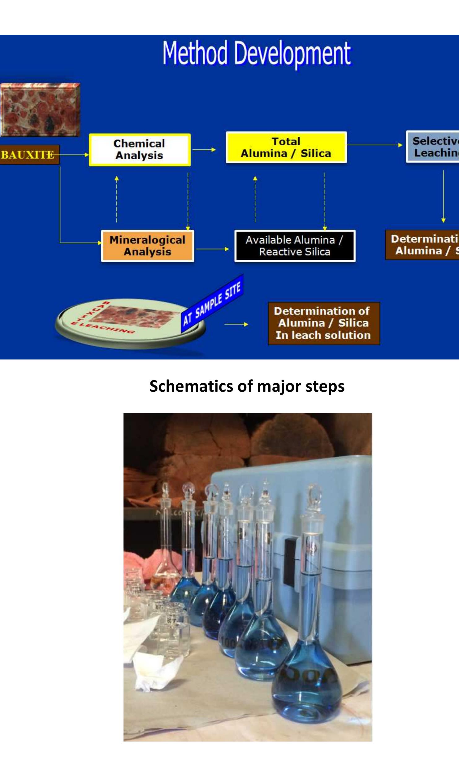 Figure 1 - “Development of Portable Analytical Kit for Field