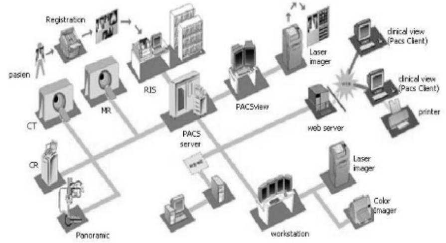 (PDF) PACS Performance Analysis in Hospital Radiology Unit