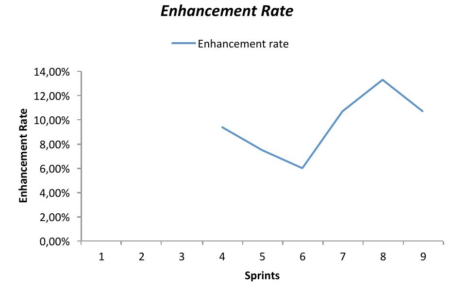 Figure 2: Enhancement Rate metric results  The result of this metric is the trend line shown in Figure 2, which starts at ~9%, moving up to ~12% after a dip to 6%. The main observations here are the dip around sprint 6 and the steep increase in the sprints thereafter. The Enhancement Rate can change due to a number of different factors. 