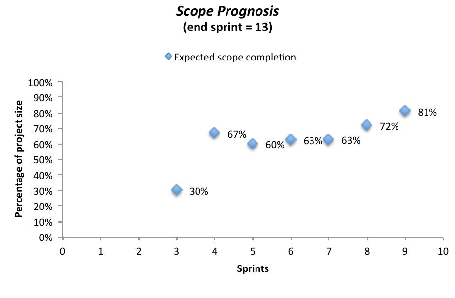Figure 3: Scope Prognosis metric results  The trend is in line with the increase in the Enhancement Rate, causing the Scope Prognosis to improve from ~60% to ~80%. This would mean that, according to the metric, 81% of the Project Size would be completed at sprint 13. 