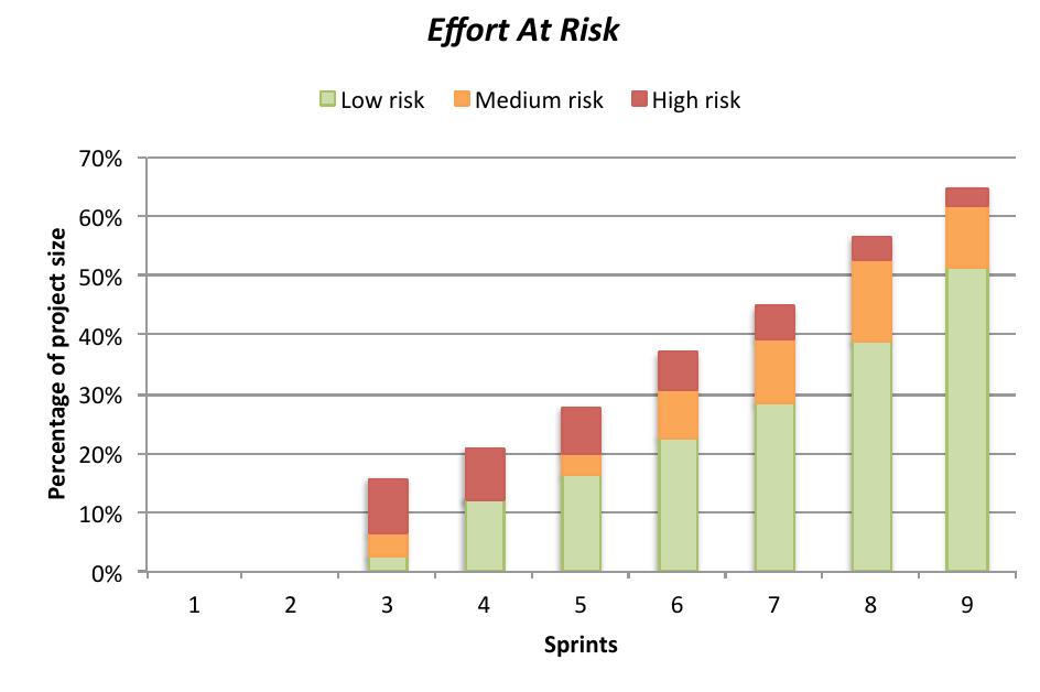 Figure 4: Effort At Risk metric results  The graph in Figure 4 shows the results from the cas¢ study. 