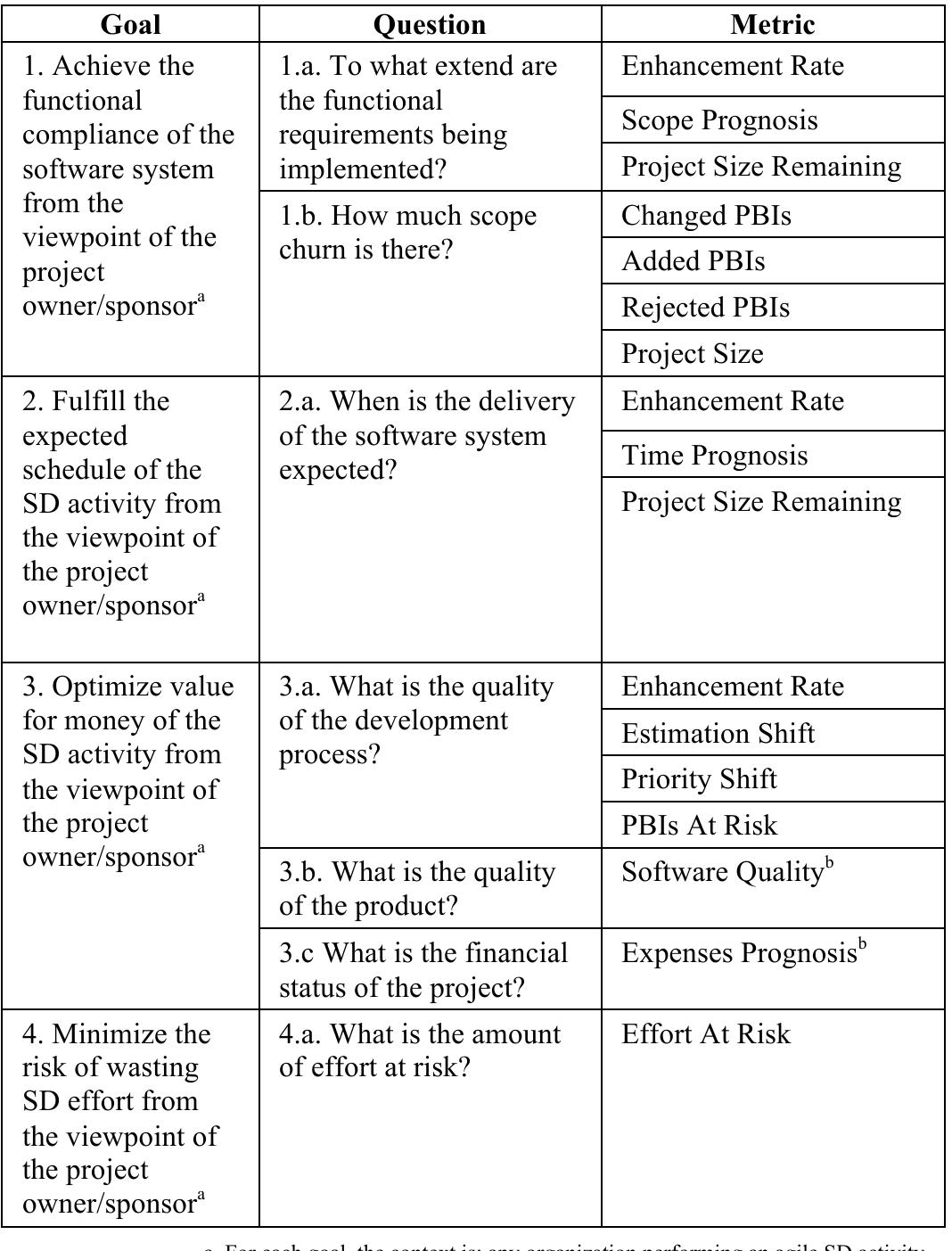 TABLE II. GOAL, QUESTION, METRIC MAPPING  These two aspects — cost and quality — are part of the so- called iron triangle [10] and extensions to it [11][12], that describe project constraints which are important to keep an eye on when trying to achieve project success. Therefore, we believe that they cannot be neglected in our model. 