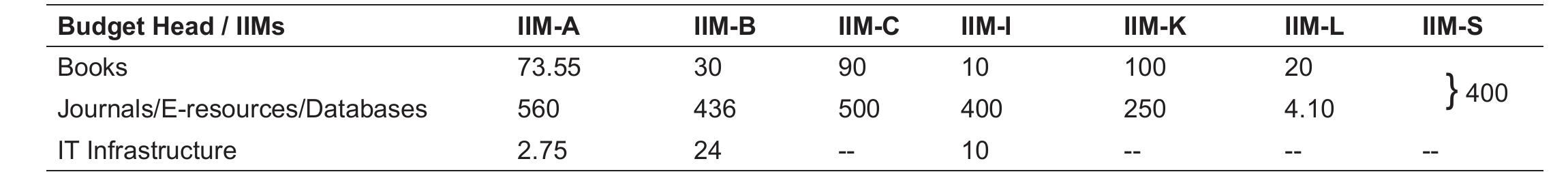 Table 2. Library budget (in lakhs) 