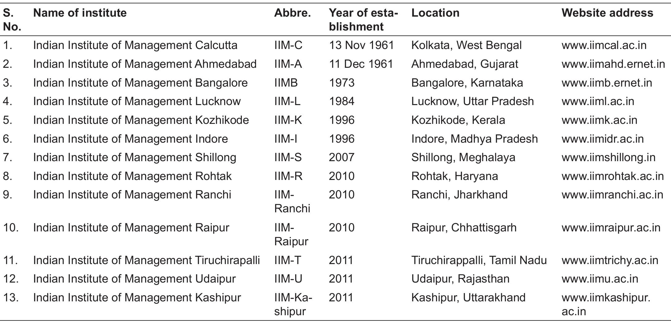 UGC INFONET Digital Library Consortium. This budget allocation is for e-resources and databases  subscribed by IIMs through IIMs consortium and direct from publisher/aggregator.  Table 1. Indian Institutes of Management (in order of establishment year)‘  as major components viz., library details, library staff, budget, collection, IT infrastructure, and users services, etc. It was sent to respective libraries by e-mail to library staff members. For further clarification, where required, things were discussed by e-mail as well as telephonically. The following description of IIM libraries is based on the data received in the questionnaires sent to the libraries. 