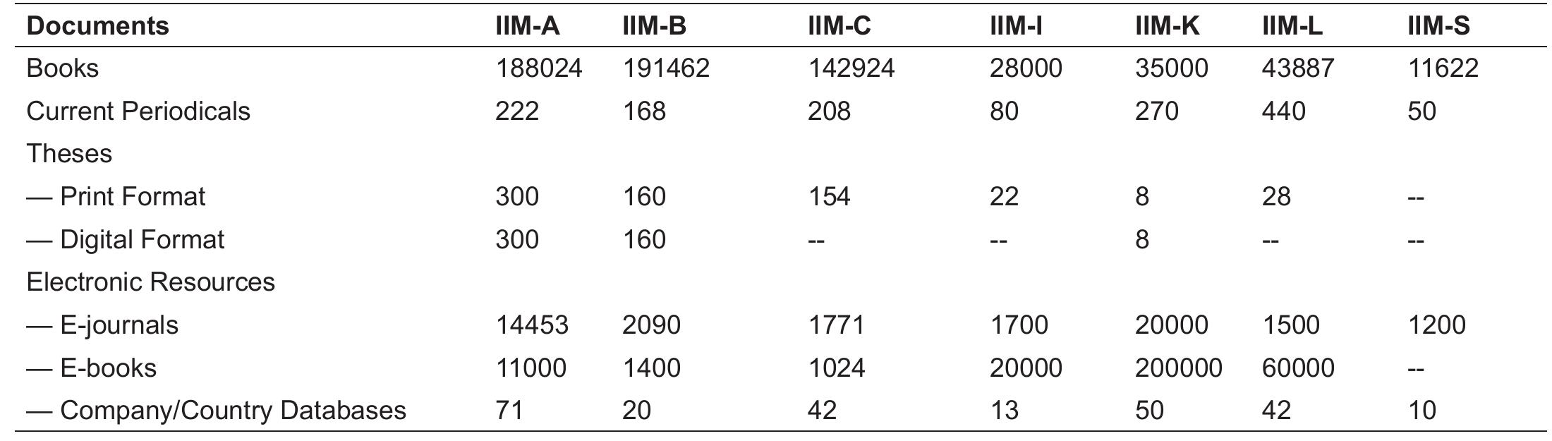 was a result of an increase in the subscription price of journals much faster than the inflation rate, the increase in number of journals and the insufficiency of funds available to the libraries. The Consortium is executed by the INFormation and LIBrary NETwork (INFLIBNET) Centre, Gandhinagar and funded by the UGC.  the IIMs, optimum utilisation and enhancement of the resources, and to minimise the expenditure by consortia-based subscriptions to the commonly subscribed databases and journals.The meetings with publishers/aggregators proved constructive and fruitful. During its first meeting, a number of electronic resources were jointly purchased by IIMs at very competitive prices, and remaining publishers/aggregators promised to provide their resources at discounted price. In 13 meeting of IIM Consortium’, held at IIM Raipur, the members felt that the IIM Consortium’s presence should be strengthened in the INDEST Consortium. It was also decided that from next year, in IIM Consortium Annual Meet, a representative of INDEST Consortium to be invited.The Consortium negotiates for the better price for the e-resources to be subscribed by all IIM libraries that are not available in other consortia or don’t contain journals as per their requirements. Payment of subscription charges of these resources is made by each IIM directly to the publisher/aggregator.  Table 3. Library collection (as on 31.12.2014) 