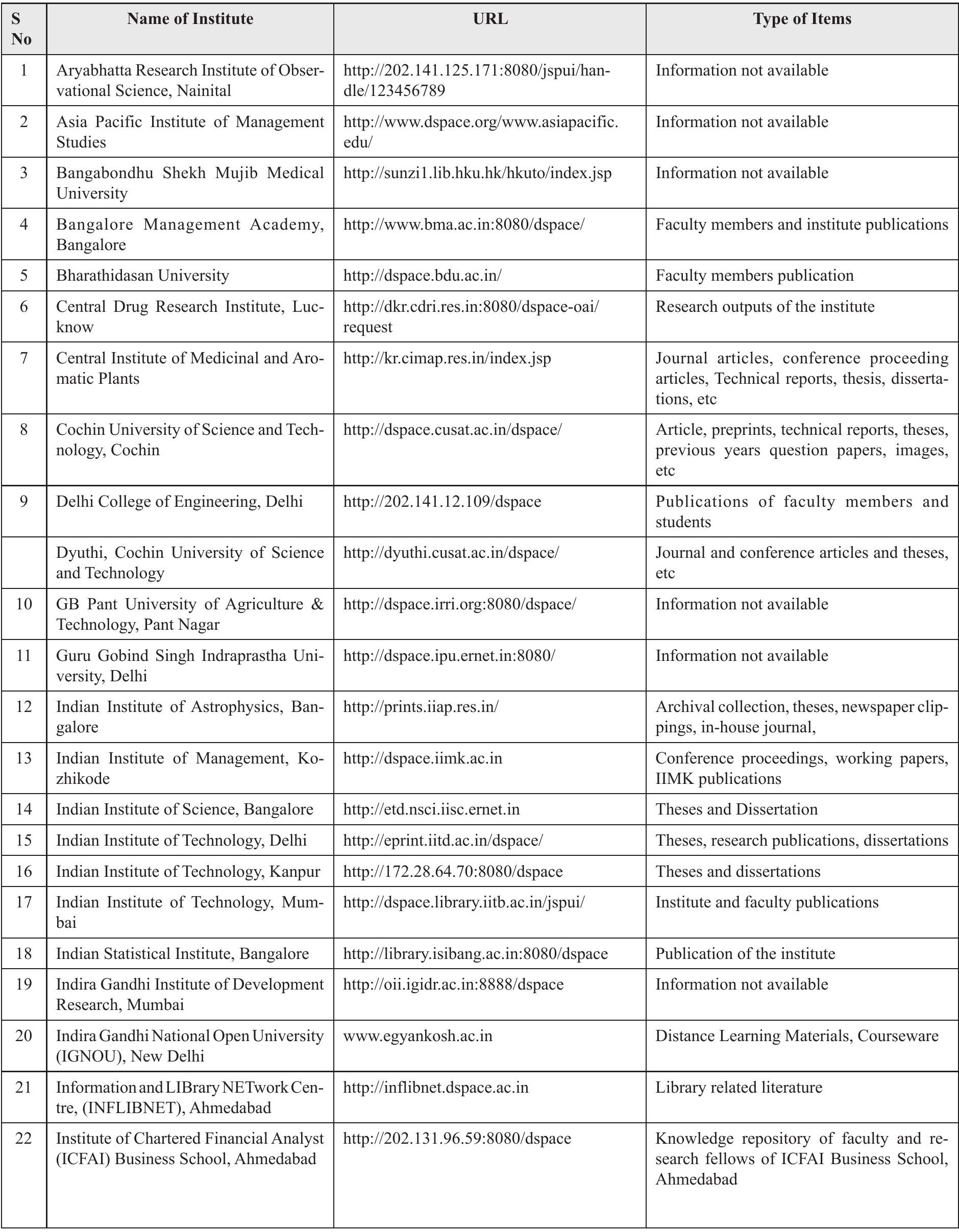Table 2. Libraries in India using DSpace 