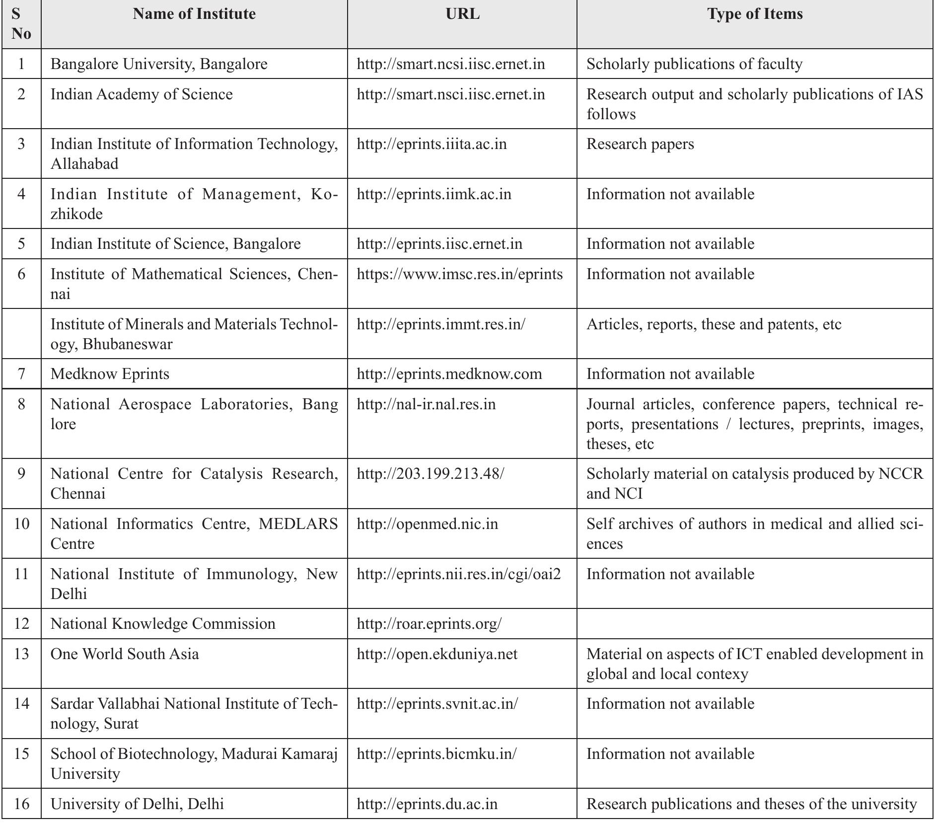 Table 3. Libraries in India using E-prints  Custom-Made Software  Kalasampada 