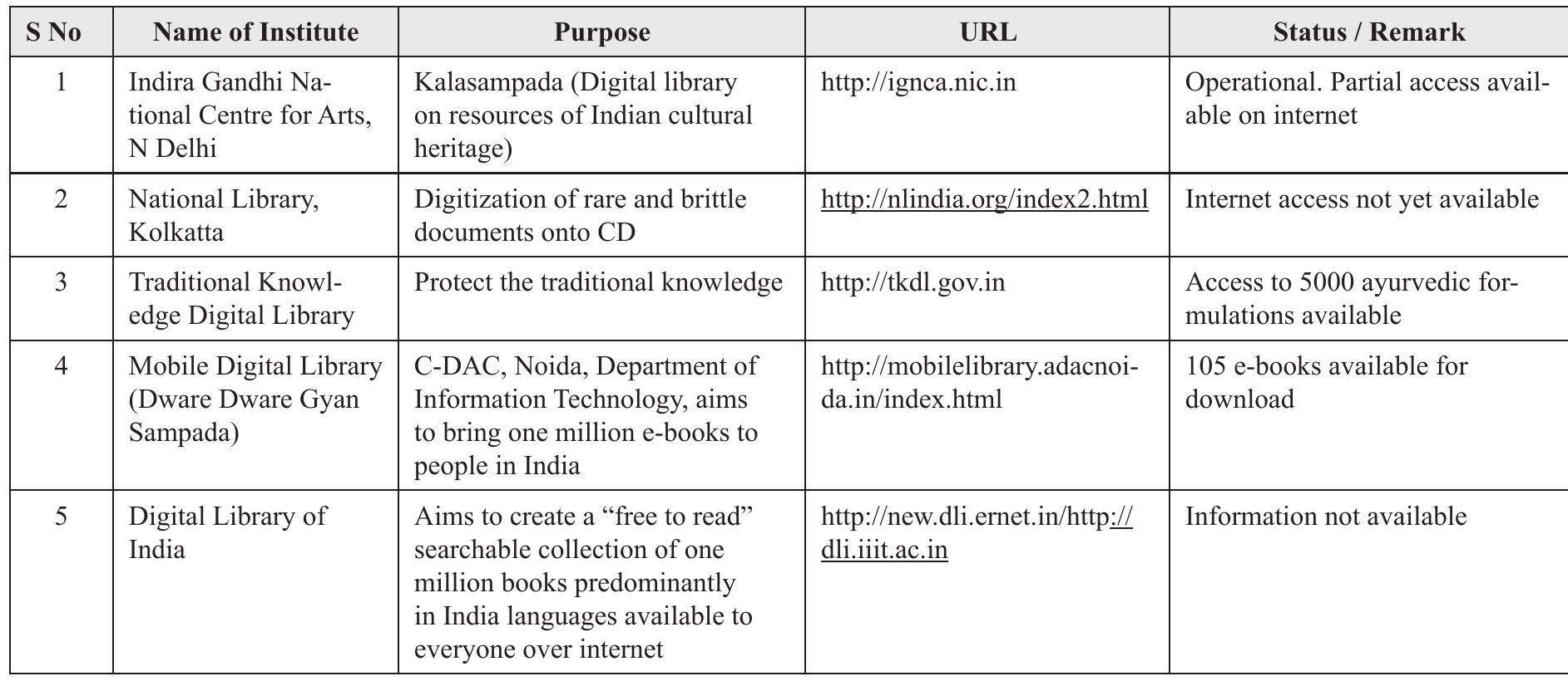 Table 5. Libraries in India using custom-made software 