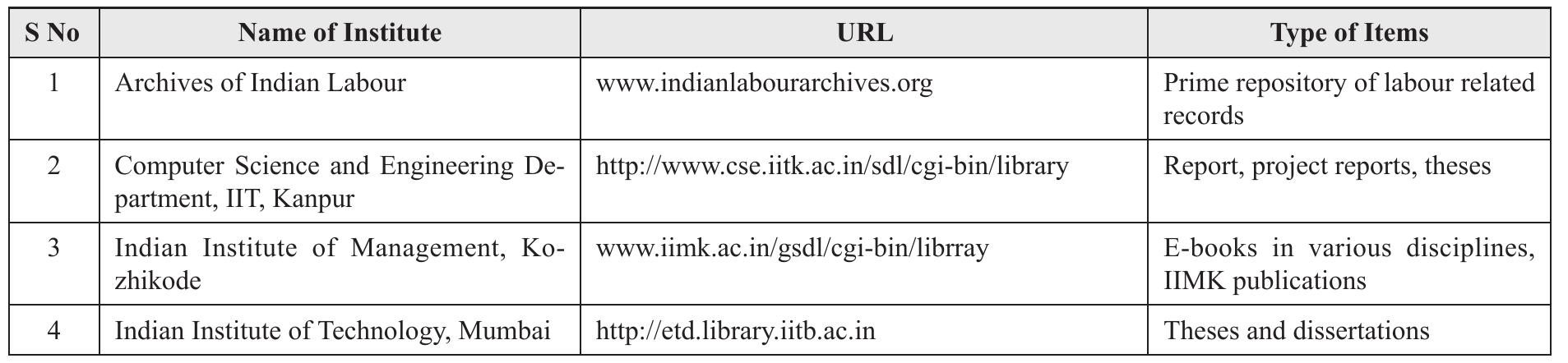 Table 4. Libraries in India using GSDL  velopment of a software package that integrates avariety of cultural information accessible in one place. The digital corpus includes over 50 lakhs folios of manuscript, over one lakh slides, 4,000 photographs, IGNCA published books, Kalakalp (IGNCA’s journal), Vihangama (IGNCA’s news- letter), over 4,000 hours of audio and video and approximately 50 walk-throughs. A retrieval ap- plication is stated to have been developed and the majority of these materials are available for online access on IGNCA Intranet. Searching is available in both English and Hindi (Devanagari) and users are given the option to select the material of their interest either from a specific type of collection like books, manuscripts, slides, audio, video etc., or from the entire collection (Kalasampada Product 
