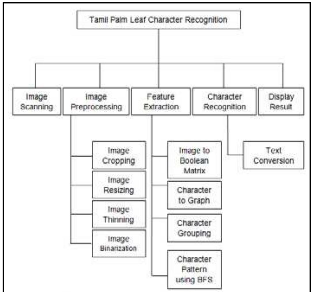 (PDF) Recognition of Ancient Tamil Handwritten Characters in Historical ...