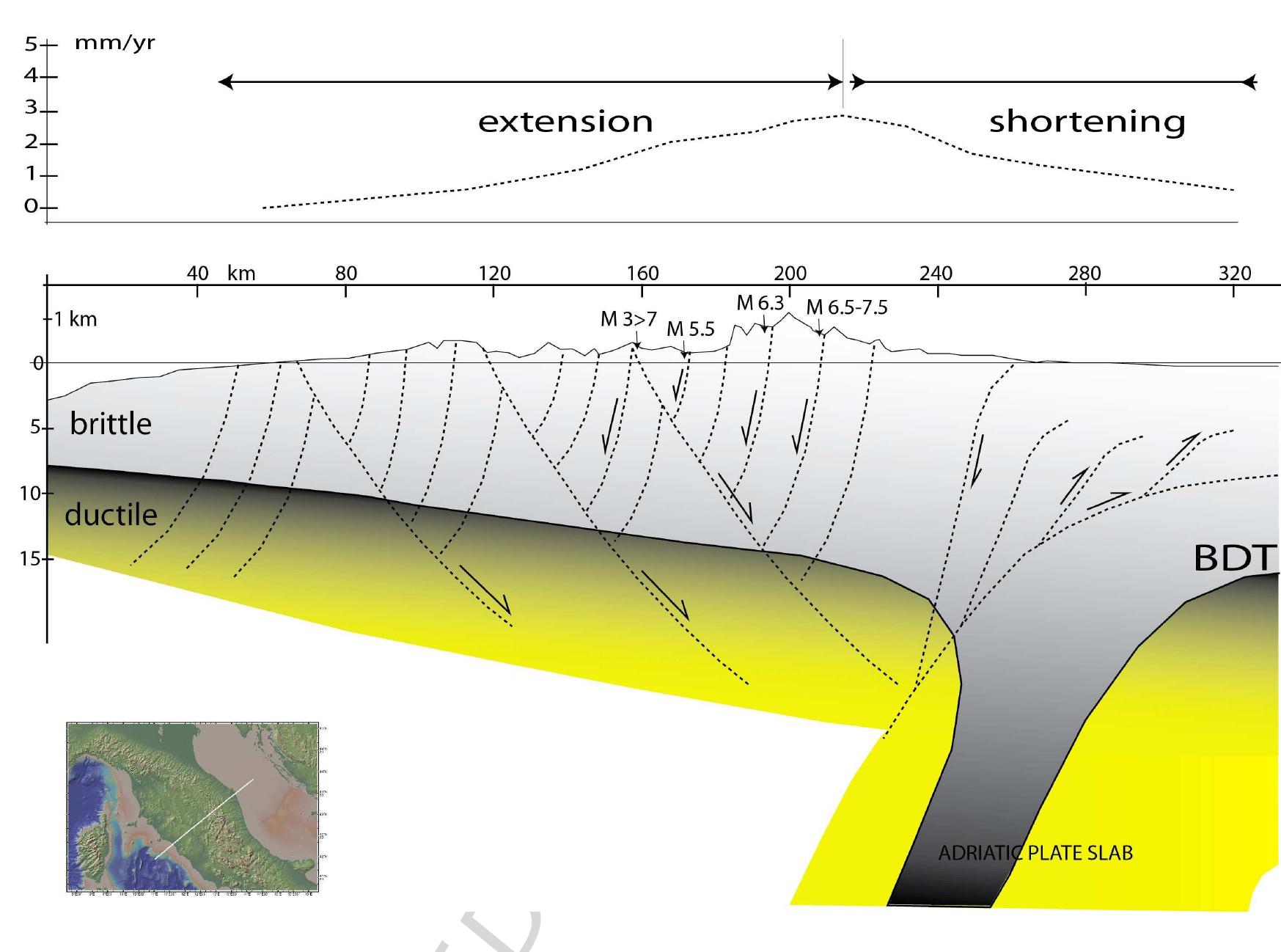 Hinge Point Faults Schematic cross section of the central apennines. ne-dipping