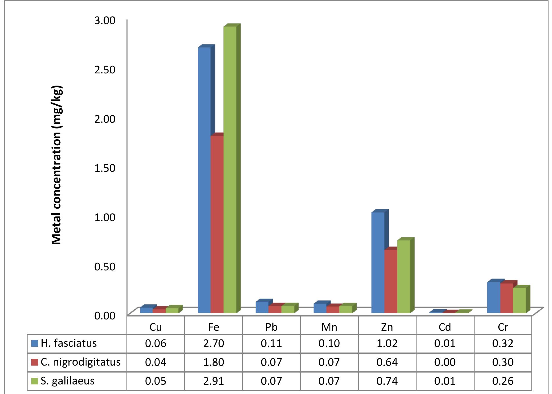 (PDF) Bio-concentration of heavy metals in water and fish of Majidun ...