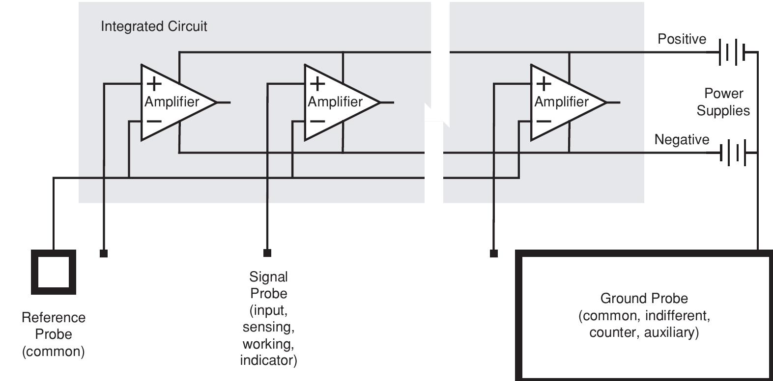 Exemplary probe topology. three styles of probes convey